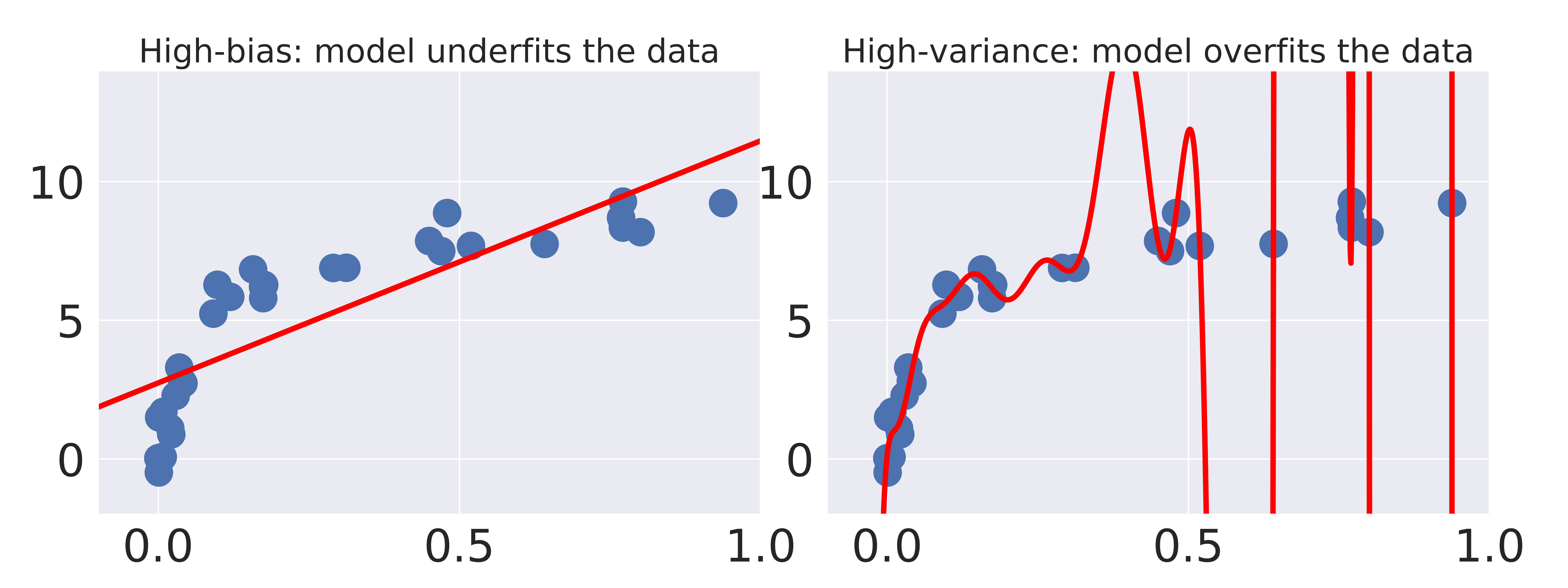 under and overfitting