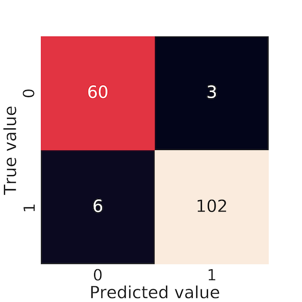 decision tree evaluation
