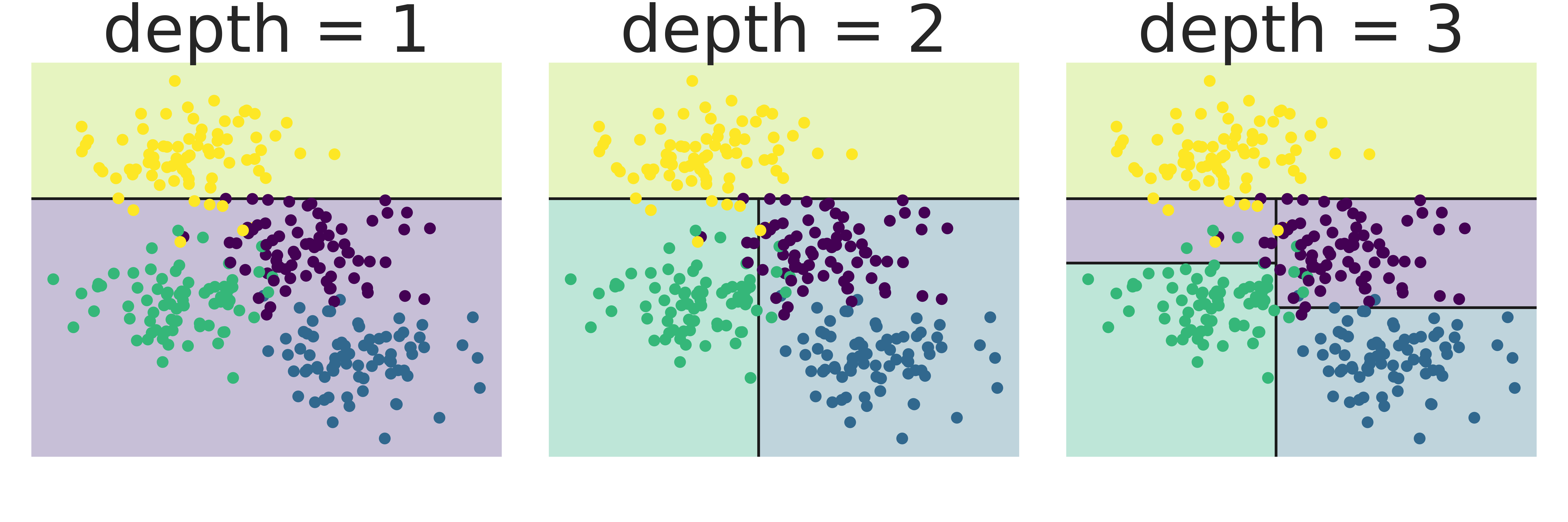 decision tree levels