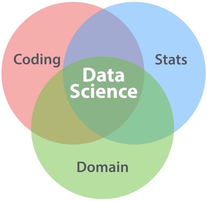 What is data science?