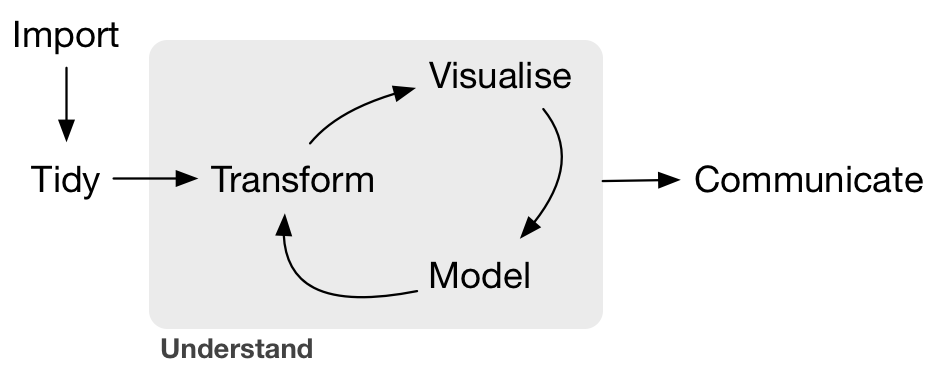 How is data science done?
