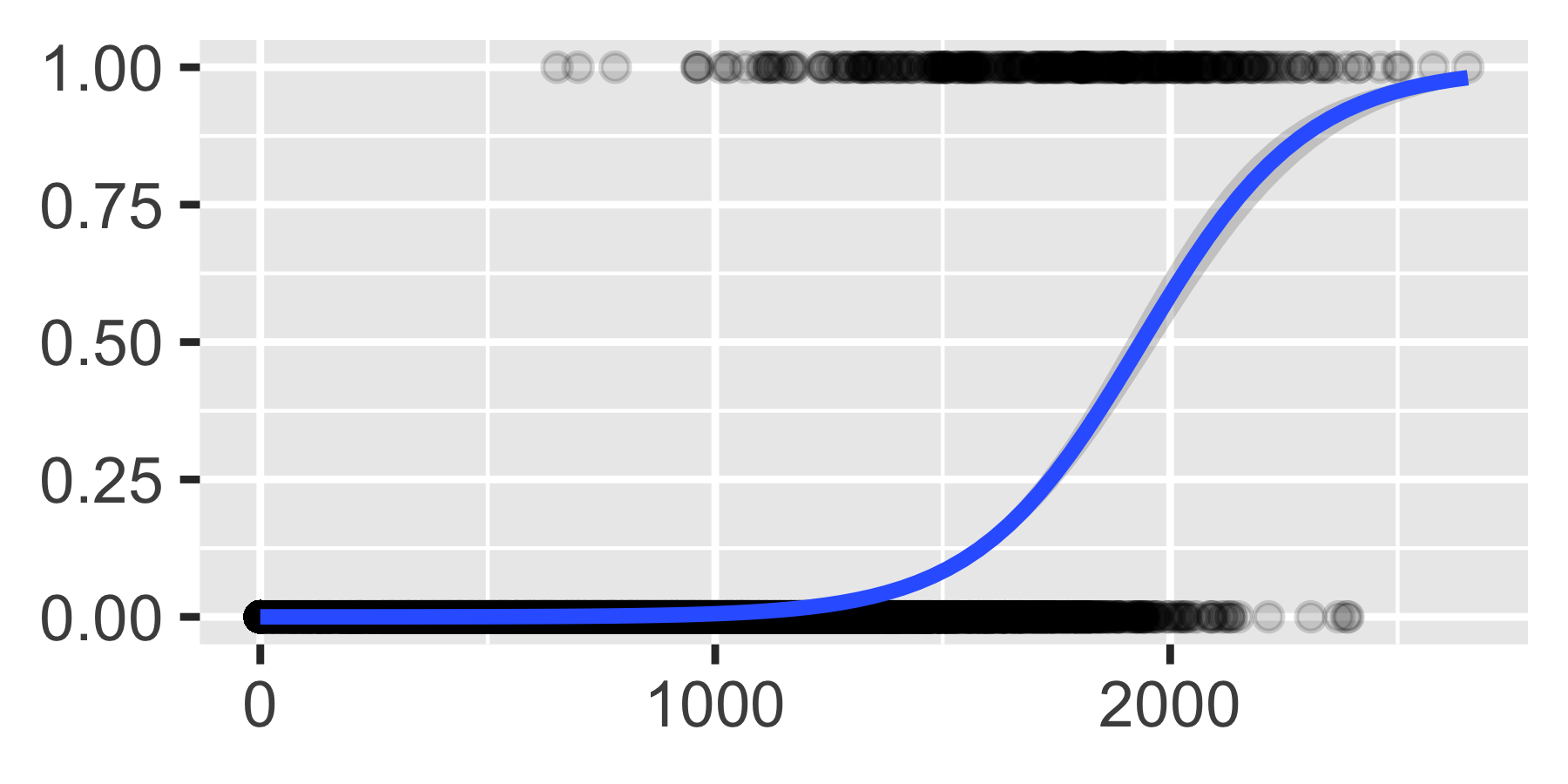 logistic regression