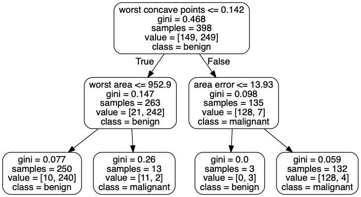 decision tree